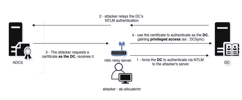 ESC8 attack scheme